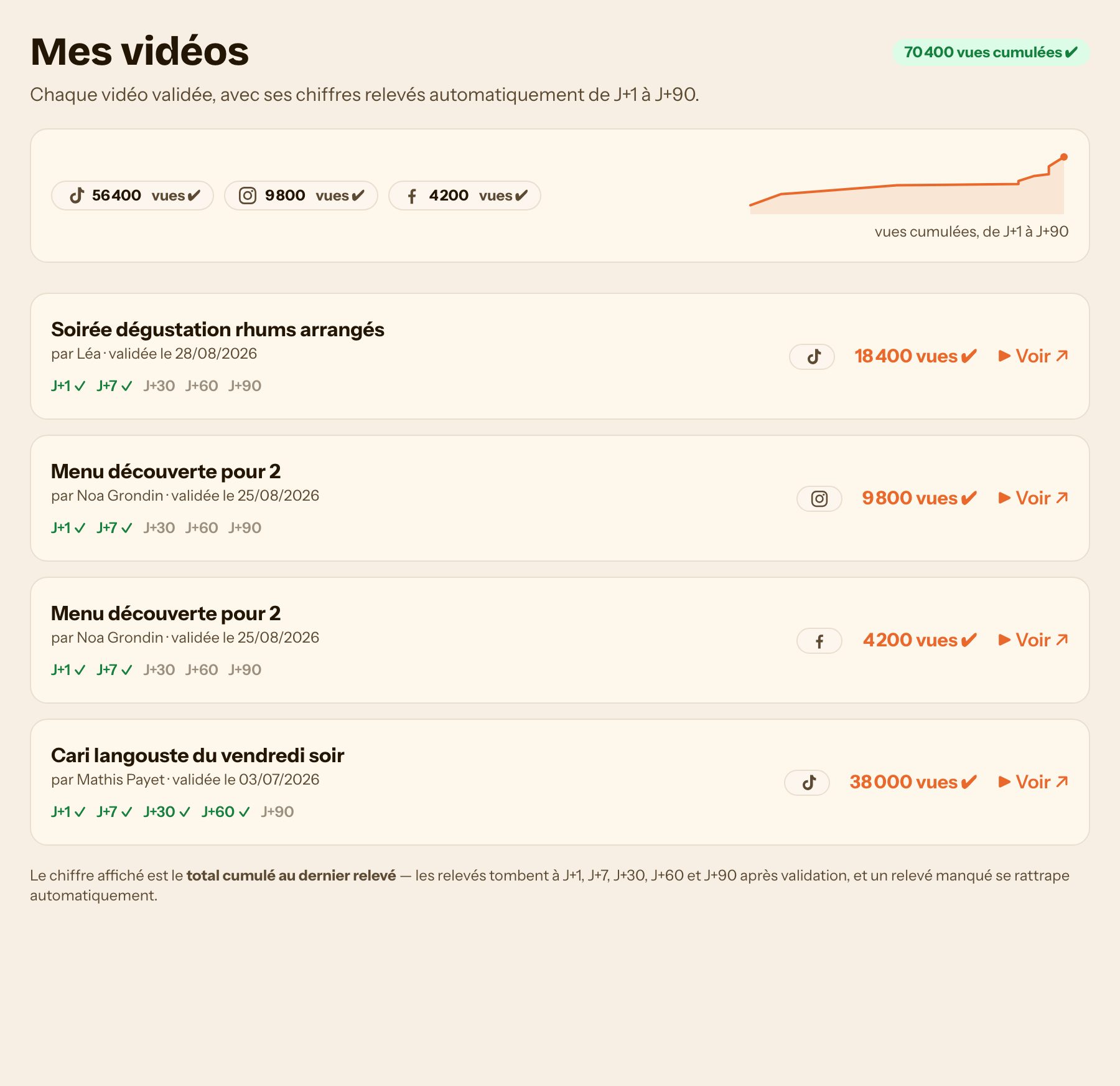 L'écran Mes vidéos avec les vues relevées automatiquement pour chaque collab